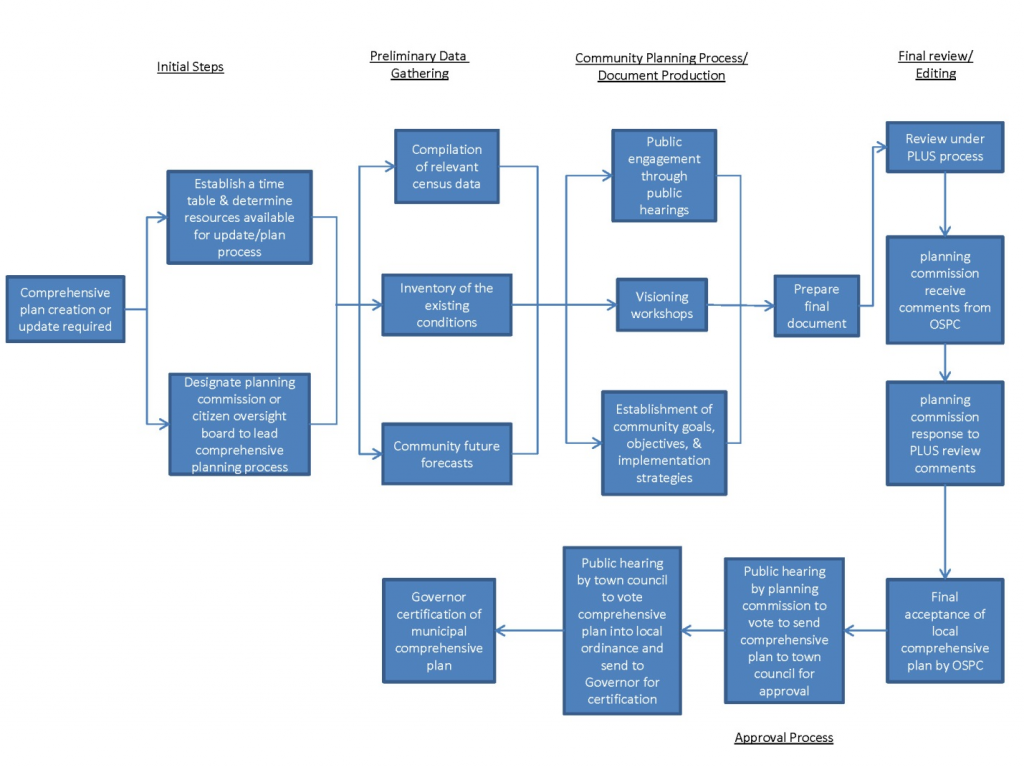 Diagram of Comprehensive Plan Adoption Process