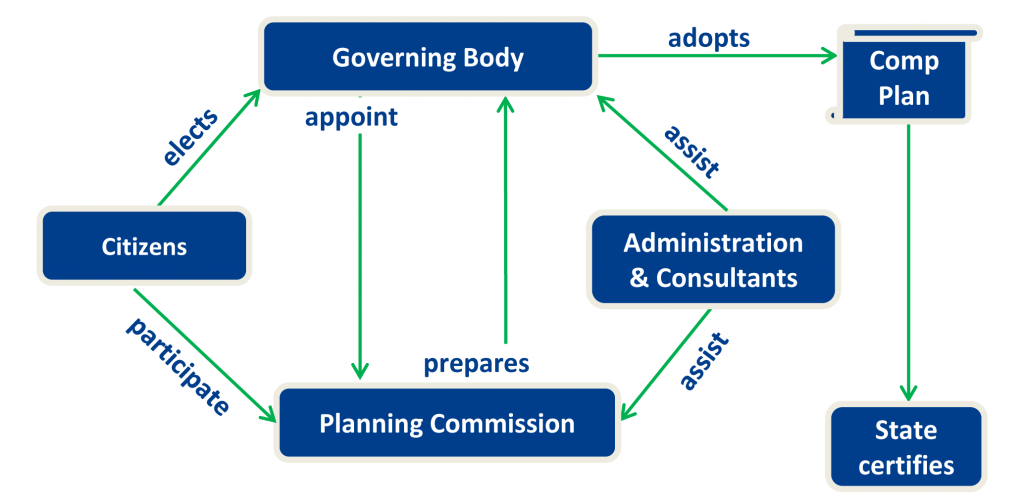 Diagram of the Roles in Comprehensive Planning process