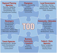 Puzzle Piece infographic displaying elements of Transit-Oriented Development