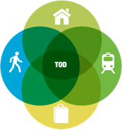 Ven diagram graphic showing the connection of people, residences, businesses, and transit through Transit-oriented development